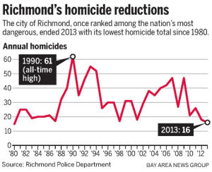 http://extras.mnginteractive.com/live/media/site571/2014/0106/20140106_062309_ewct0107riccrimehomicide_300.jpg